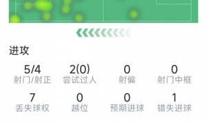 海洋之神590平台入口-拉什福德本场数据：梅开二度，5次射门4次射正，3次关键传球