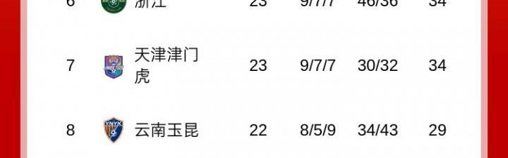 海洋之神590平台入口-前4仅差2分！中超积分榜：申花1分领跑，国安&amp;amp;海港同积48分
