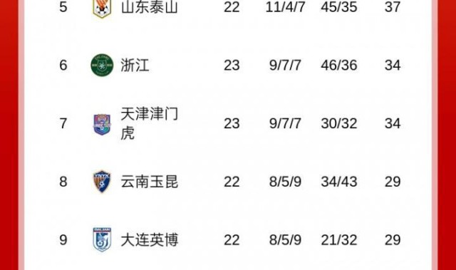 海洋之神590平台入口-前4仅差2分！中超积分榜：申花1分领跑，国安&amp;amp;海港同积48分